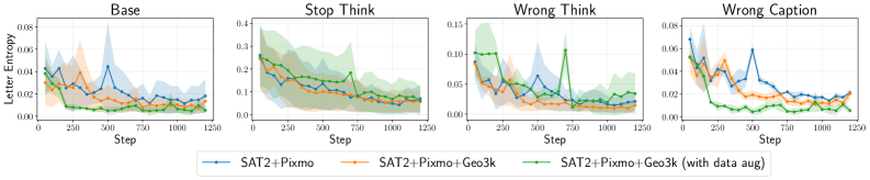 Обучение с подкреплением последовательно снижает энтропию выходных данных модели во всех условиях, при этом добавление синтетических подписей и трассировок рассуждений (<span class="katex-eq" data-katex-display="false"> 	ext{зеленый цвет} </span>) дополнительно уменьшает энтропию для базовых настроек и неверных подписей, но поддерживает более высокую энтропию при использовании подсказок Stop-Think и Wrong-Think, что указывает на способность модели адаптироваться и оптимизировать свои прогнозы.