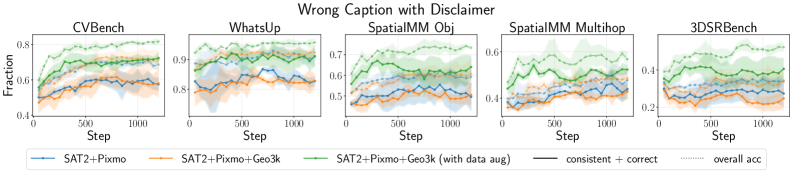 Анализ достоверности показывает, что модели демонстрируют снижение соответствия между обоснованием и ответом в базовых условиях, при этом аугментация данных повышает достоверность по сравнению с использованием ошибочных подписей, хотя и не восстанавливает полное соответствие между обоснованием и точностью.