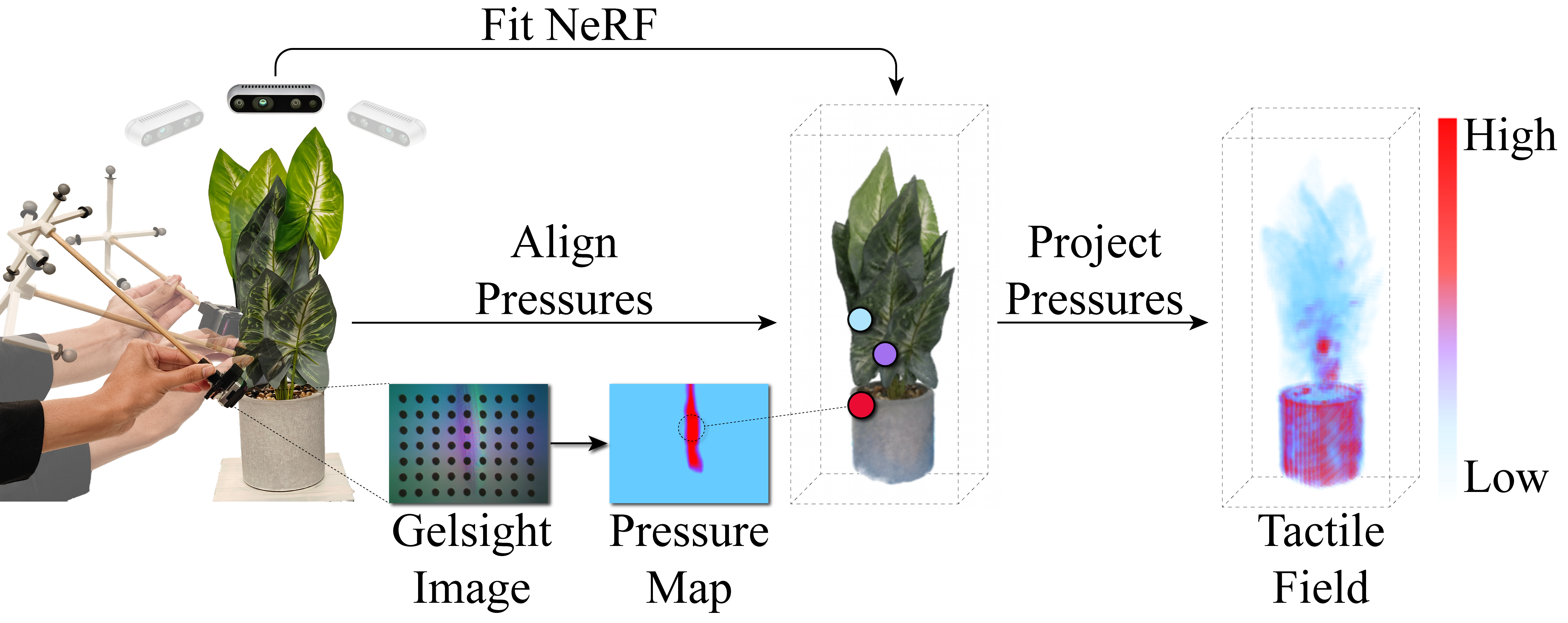 Для создания обучающих данных, плотное 3D-поле тактильных ощущений формируется путем сопоставления данных о давлении, полученных с помощью GelSight Mini, с реконструкцией объекта, созданной с помощью NeRF, что позволяет получить непрерывное представление о тактильных ощущениях в объеме.