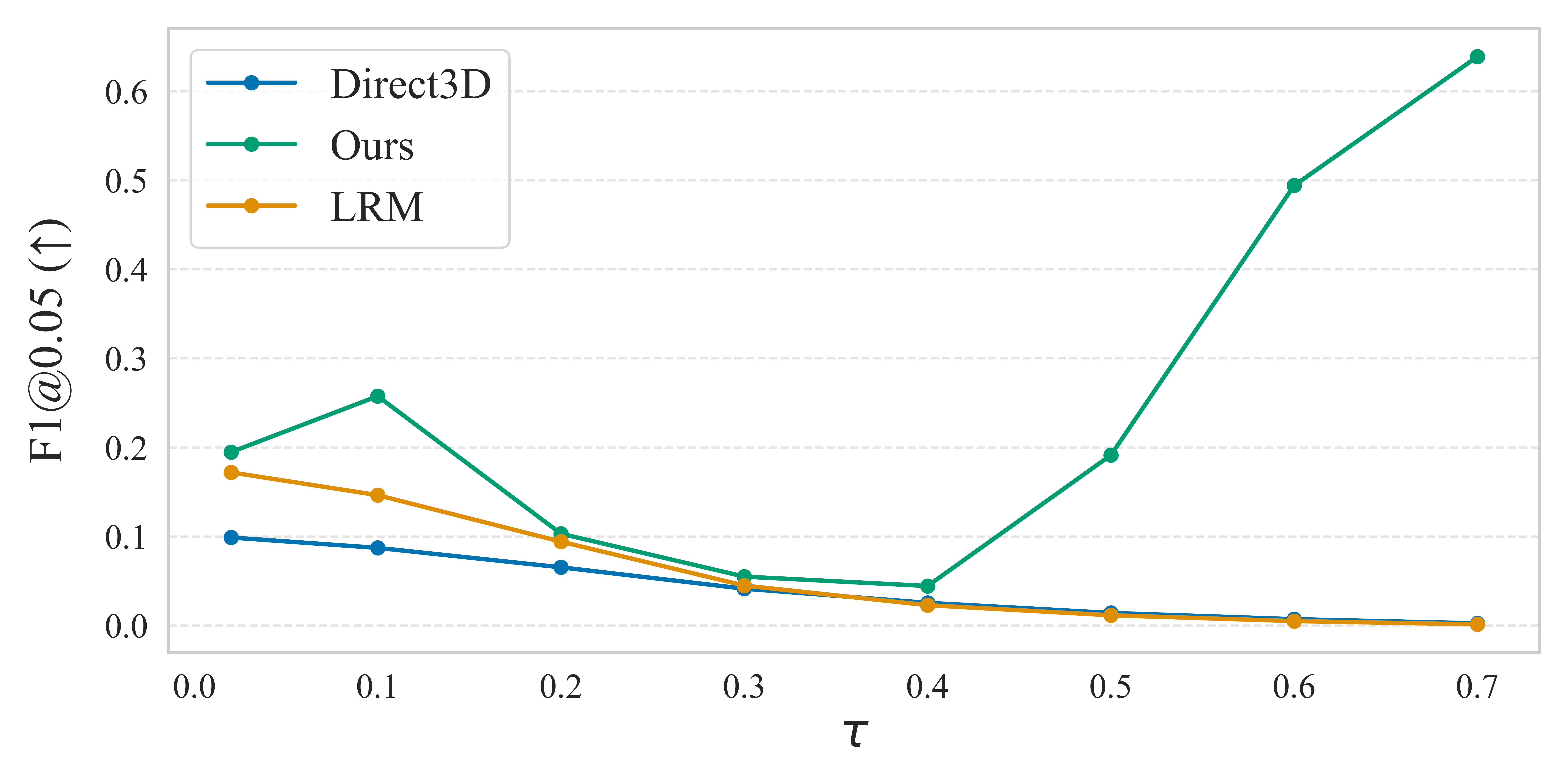 Figure 6:F1 score (Higher↑\uparrowis better)at distance threshold0.050.05for unseen object reconstruction as a function of the interaction thresholdτ\tau. Our method outperforms both LRM and Direct3D across allτ\tau, indicating improved recovery of surface geometry in multi-level interaction regions.