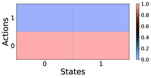 Моделирование координационной игры C-MFG с параметрами C=80 и <span class="katex-eq" data-katex-display="false">\alpha=1</span> показывает, что равновесие (<span class="katex-eq" data-katex-display="false">\mu^{\\<i>}, \pi^{\\</i>})</span> для принципала (PI) определяется уровнем эксплуатируемости.