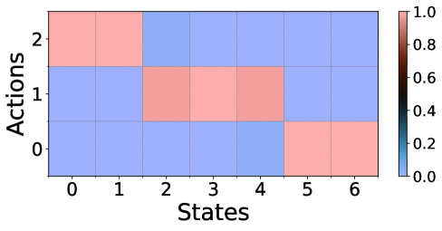 Figure 4:LL-MFG.Beach Bar Problem.Params.α=5,c2=5,c1=2\alpha=5,c\_{2}=5,c\_{1}=2(top) Exploitabilities (bot.) Equilibrium(μ∗,π∗)(\mu^{\<i>},\pi^{\</i>})for OMD.