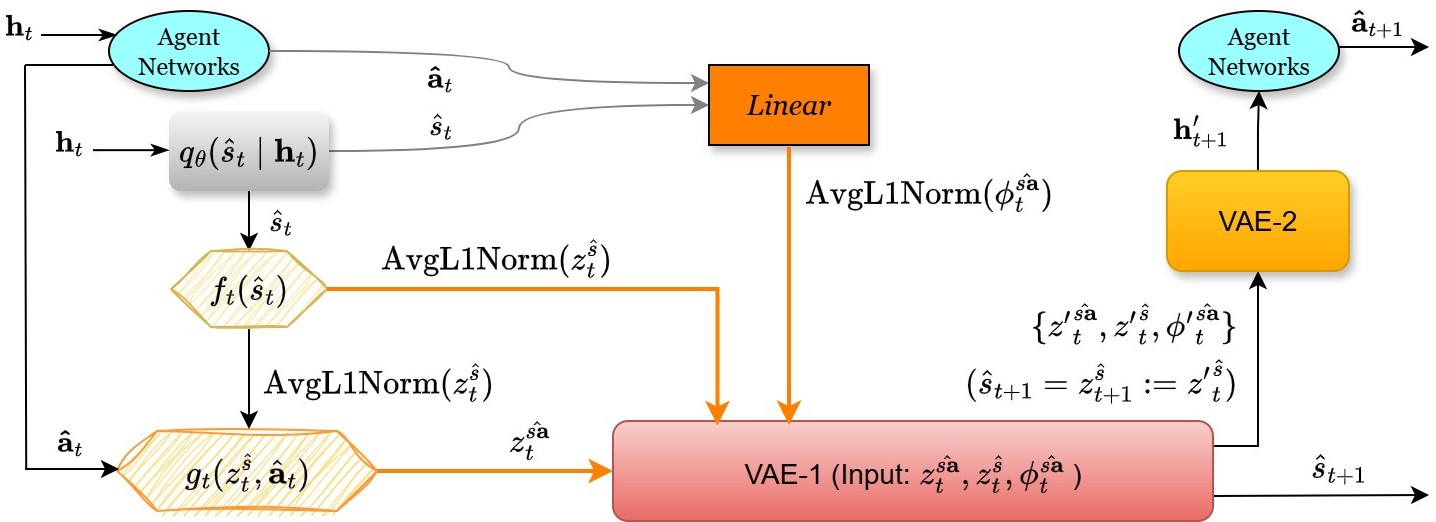 MMSA utilizes a two-stage Variational Autoencoder (VAE) process, where the agent infers actions from past information [latex] \mathbf{h}_{t} [/latex], reconstructs latent embeddings [latex] z_{t}^{\hat{s\mathbf{a}}}, z_{t}^{\hat{s}}, \phi_{t}^{\hat{s\mathbf{a}}} [/latex], and subsequently predicts future states [latex] \mathbf{h}^{\prime}_{t+1} [/latex] to model world dynamics.