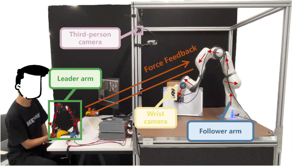 This homologous leader-follower teleoperation system allows an operator to intuitively control a remote arm by mirroring their movements and providing real-time force feedback, enhanced by synchronized first- and third-person visual perspectives.