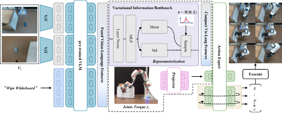 CRAFT addresses the challenge of integrating diverse sensory inputs during contact-rich manipulation by initially prioritizing force information and then progressively incorporating richer visual and language data, enabling its application to various vision-language-action (VLA) models.