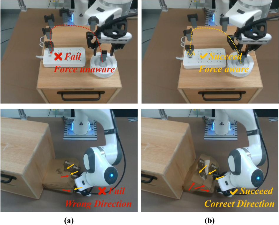 CRAFT enhances robotic manipulation by leveraging force feedback to adapt motions and successfully complete tasks like USB insertion and carton flipping, unlike [latex]\pi_0[/latex]-base methods.