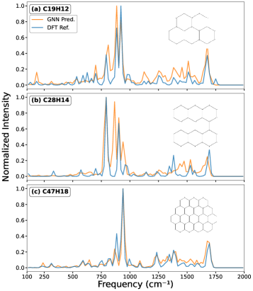 Сравнительный анализ инфракрасных спектров трех периконденсированных молекул, предсказанных графовыми нейронными сетями и вычисленных методами теории функционала плотности, демонстрирует высокую степень соответствия при использовании гауссова уширения линий с шириной полупика <span class="katex-eq" data-katex-display="false">10 \, \text{cm}^{-1}</span>.