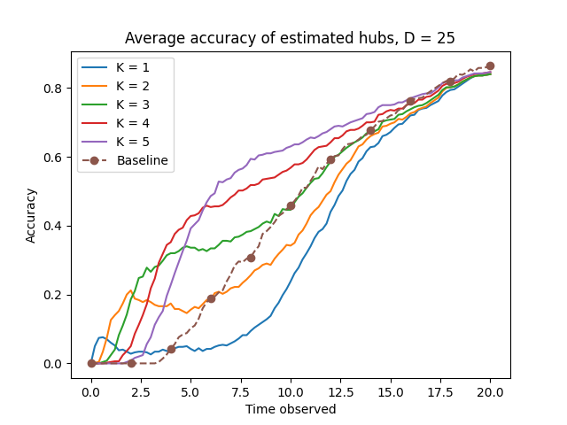 Average estimation accuracy of high-degree vertices decreases as the value of <span class="katex-eq" data-katex-display="false">K</span> increases from 1 to 5, with a fixed degree of <span class="katex-eq" data-katex-display="false">D=25</span>.