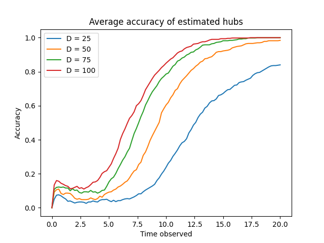 Estimating high-degree vertices achieves increasing accuracy with larger values of <span class="katex-eq" data-katex-display="false">D</span> when <span class="katex-eq" data-katex-display="false">K=1</span>.