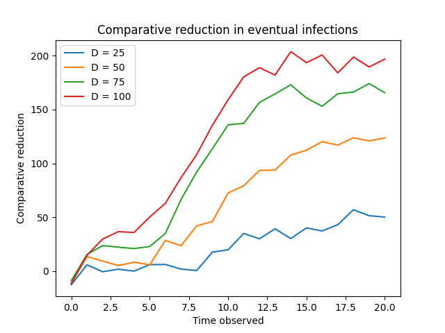 The study demonstrates a comparative reduction in infections following interventions across different datasets (DD), with a consistent parameter setting of [latex]K=1[/latex] revealing the robustness of the approach.