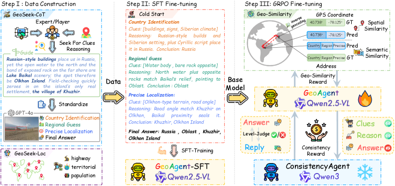 Обучение GeoAgent осуществляется посредством конструирования данных, включающего 10 тысяч экспертных рассуждений по географии (GeoSeek-CoT) и 20 тысяч изображений для инициализации (GeoSeek-Loc), а также использования награды за географическую схожесть и согласованность для достижения физически и семантически корректных ответов.