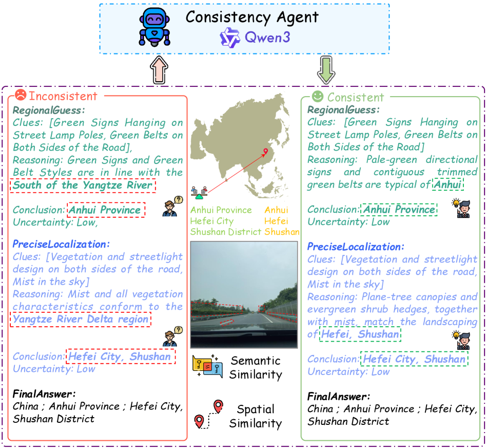Несогласованность в цепочках рассуждений (CoT) и разнообразие описаний одного и того же места, решаемые с помощью Geo-Similarity, демонстрируют необходимость обучения с обеспечением согласованности для получения точных результатов, как показано на примере перехода от неполных и противоречивых CoT слева к последовательным после обучения с помощью агента согласованности справа.
