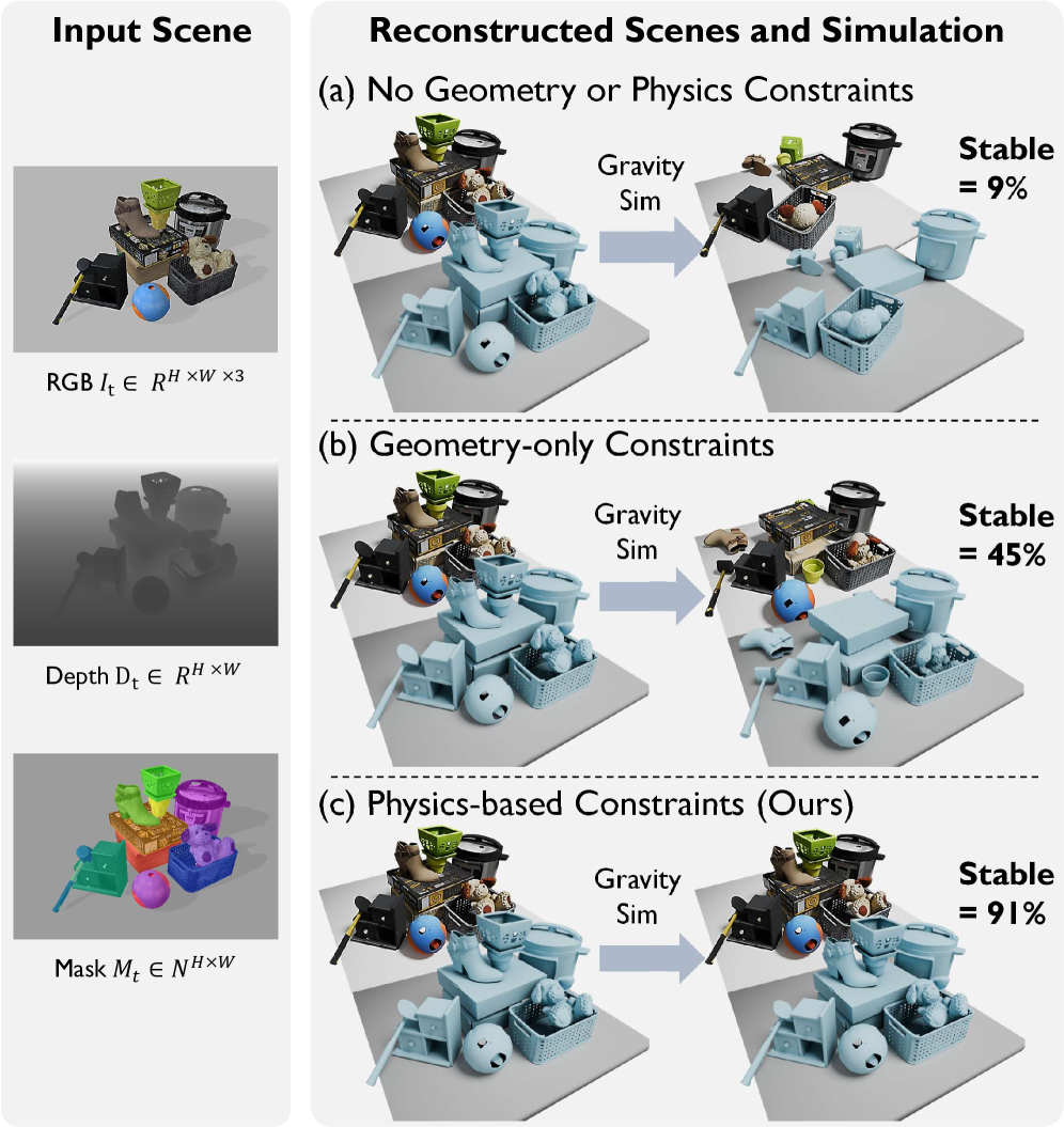В рамках исследования физической стабильности симуляций, разработан метод, совместно оптимизирующий позу объектов и их физические параметры - трение, массу и центр масс - что позволяет избежать проникающих объектов и неконтролируемого движения, в отличие от подходов, использующих лишь геометрические ограничения или итеративное сближение без учета физических свойств, что обеспечивает долгосрочную стабильность симуляции в PyBullet.