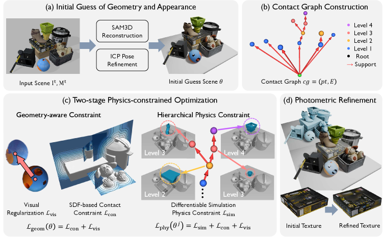 Наш метод Real2Sim, основанный на физических ограничениях, включает четыре этапа: начальную реконструкцию геометрии и внешнего вида объектов, построение графа контактов, двухэтапную физически-обоснованную оптимизацию для достижения стабильности и финальную фотометрическую коррекцию текстур.