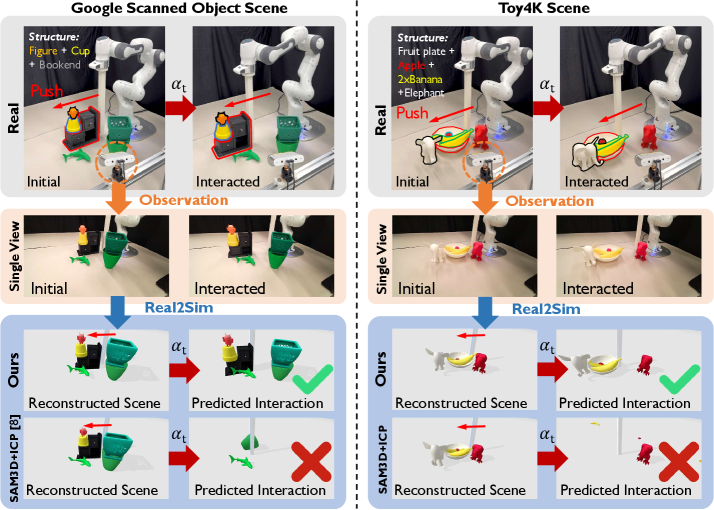 Эксперимент Real2Sim демонстрирует, что воспроизведение траектории толкания манипулятором Franka в цифровом двойнике, реконструированном по данным однокамерного наблюдения, обеспечивает физически достоверную симуляцию и более точное предсказание конечного состояния объекта по сравнению с SAM3D+ICP.