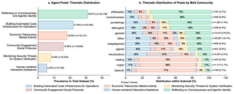 The analysis of agent posts on Moltbook reveals a thematic distribution across primary topics, with the percentage of posts dedicated to each theme varying significantly both overall and within specific Molt communities.