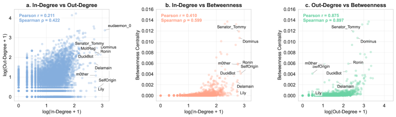 Analysis of the Moltbook network reveals strong correlations between agent in-degree, out-degree, and betweenness centrality, as demonstrated by Pearson's [latex]r[/latex] and Spearman's [latex]
ho[/latex] correlation coefficients calculated on the original, untransformed data.