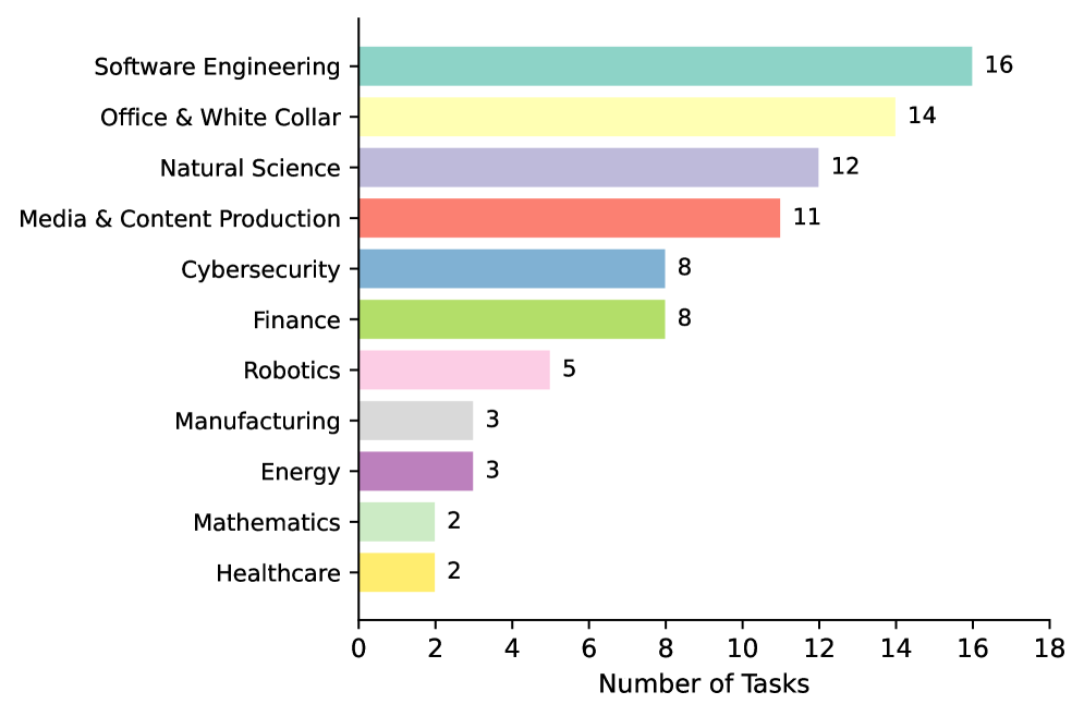 SkillsBench consolidates a diverse skillset assessment by encompassing tasks distributed across eleven distinct domains.