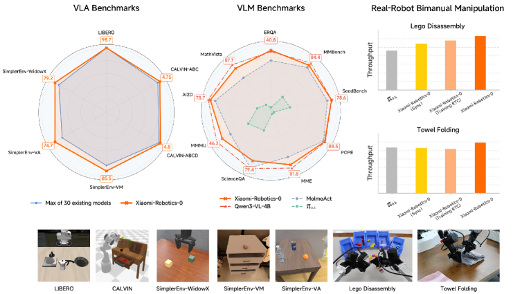 Разработанная система Xiaomi-Robotics-0 демонстрирует передовые результаты в трех популярных симуляционных тестах, высокую производительность в двух сложных задачах биманипуляции на реальном роботе и соответствует показателям базовой предварительно обученной VLM в ряде тестов VLM.