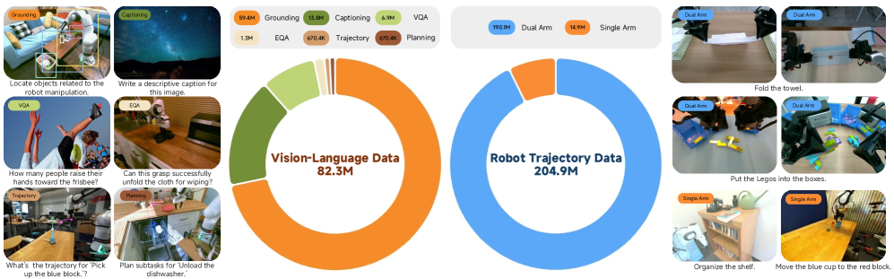 В процессе предварительного обучения Xiaomi-Robotics-0 использует как данные о траектории движения робота, так и визуально-языковые данные для повышения эффективности.