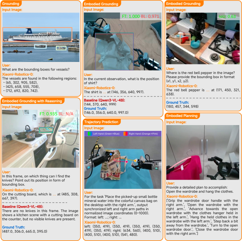 Качественные результаты, представленные системой Xiaomi-Robotics-0 на задачах, объединяющих зрение и язык, демонстрируют её способность успешно выполнять сложные запросы, несмотря на сокращенное представление некоторых данных для экономии места.
