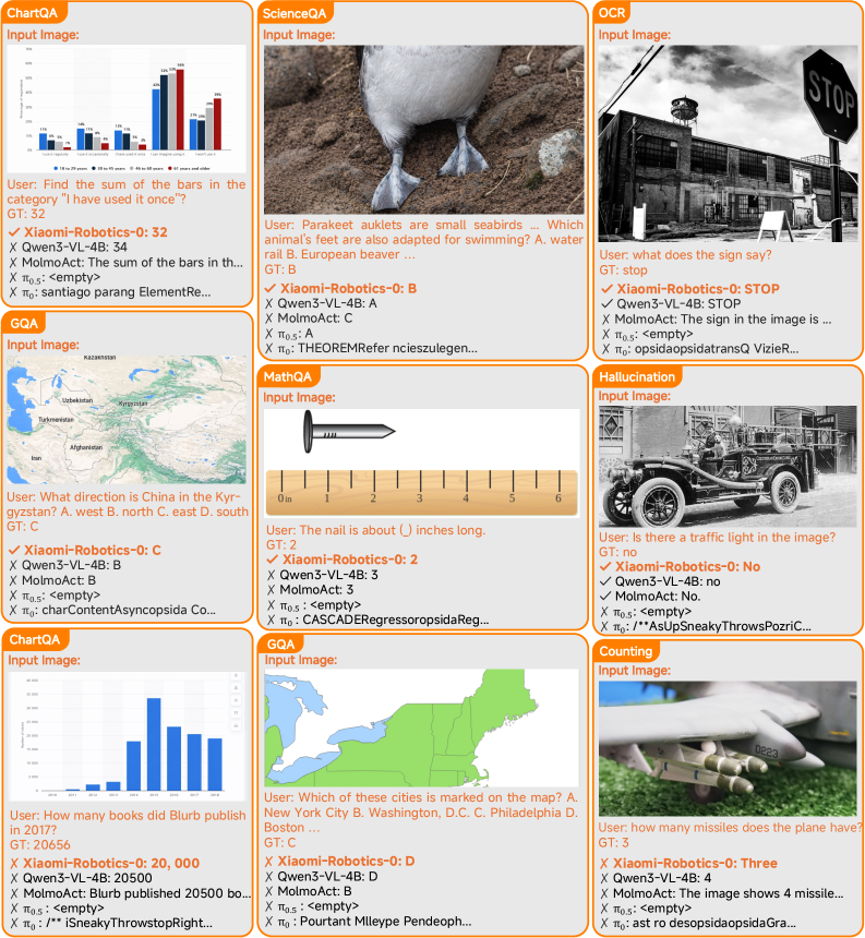 В сложных сценариях, таких как анализ плотных графиков и задачи на подсчет, модель Xiaomi-Robotics-0 демонстрирует преимущества перед базовыми методами, хотя и допускает незначительные ошибки в следовании формату (например, вывод слов вместо цифр).