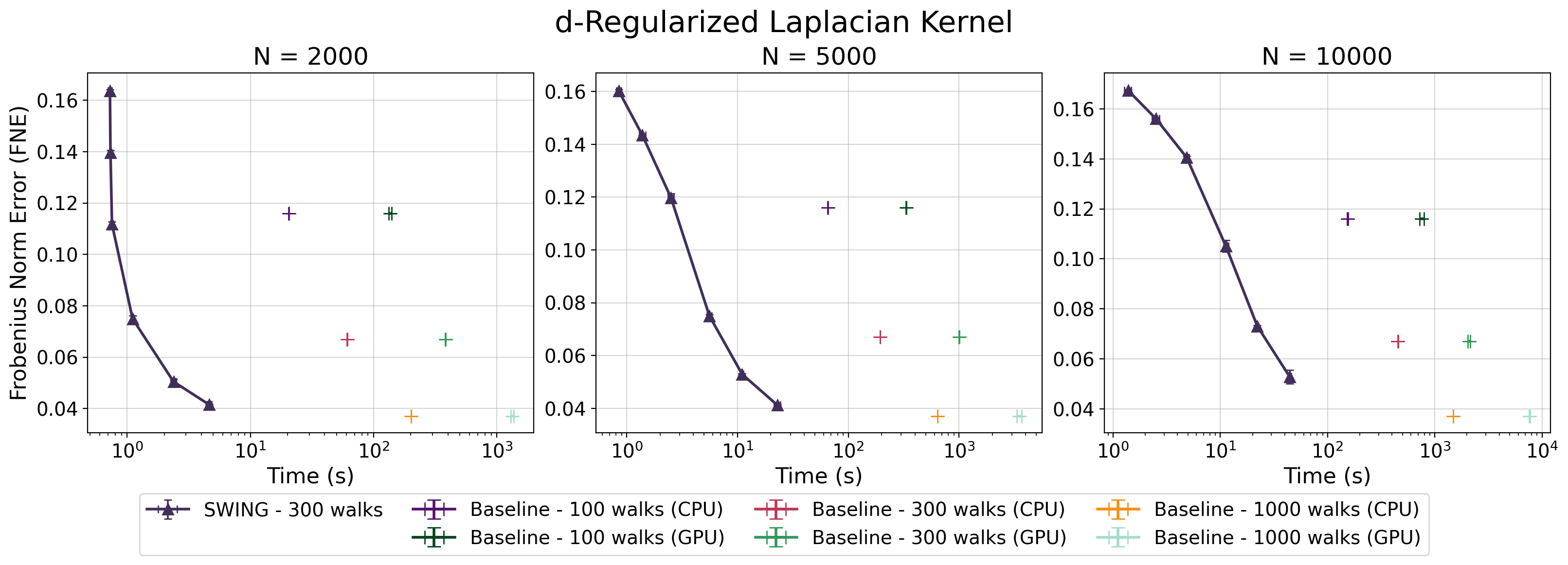 Increasing the size of synthetic point clouds demonstrates a trade-off between computational time and the resulting front normal error <span class="katex-eq" data-katex-display="false">FNE</span> when using the <span class="katex-eq" data-katex-display="false">d</span>-d-regularized Laplacian kernel.