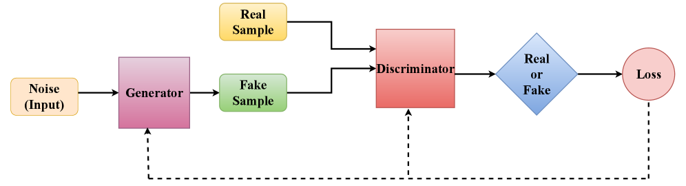 Генеративные состязательные сети (GAN) состоят из двух основных компонентов: генератора, создающего новые данные, и дискриминатора, оценивающего их реалистичность.