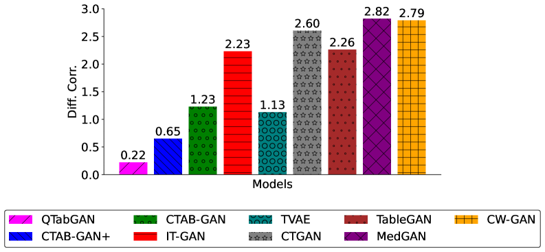 Анализ показывает, что машинное обучение и статистическое сходство между реальными и синтетическими данными демонстрируют различия в двух регрессионных наборах данных.