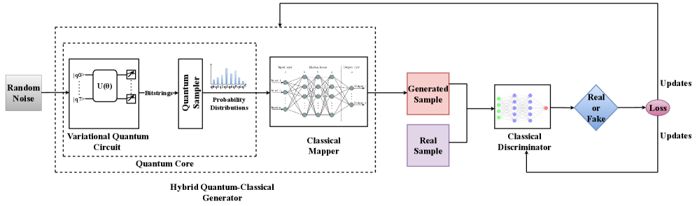 Архитектура QTabGAN представляет собой генеративную состязательную сеть, использующую табличные данные для обучения и генерации реалистичных синтетических последовательностей, что позволяет преодолеть ограничения традиционных методов, основанных на непрерывных латентных пространствах.