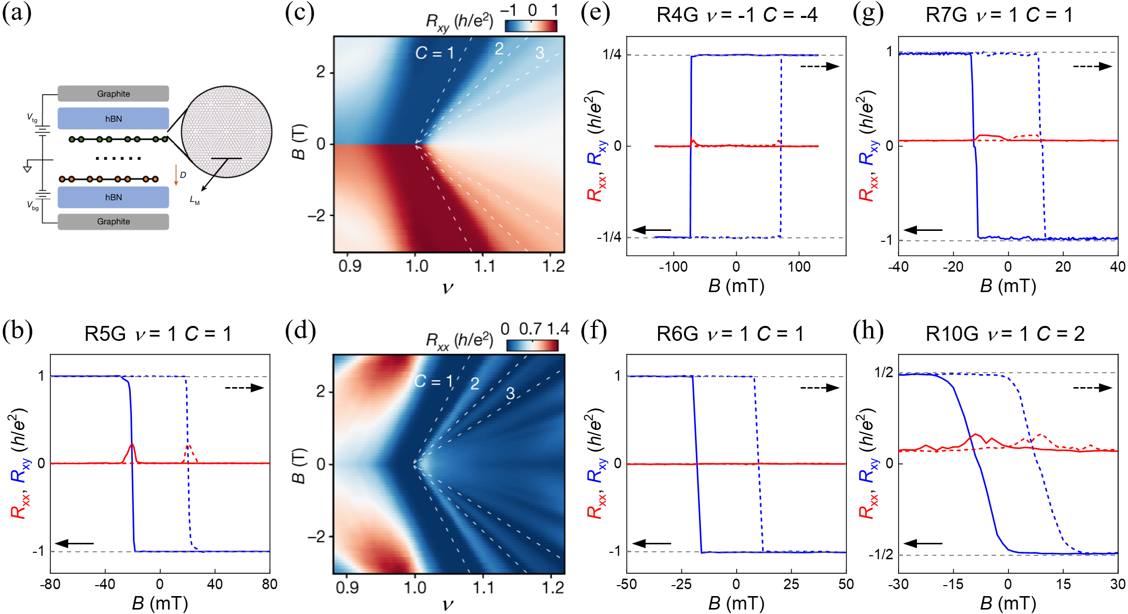 Measurements of R5G/hBN moirĂ© superlattices demonstrate the integer quantum anomalous Hall effect (IQAH) with quantized <span class="katex-eq" data-katex-display="false">R_{xy} = h/e^2</span> and suppressed <span class="katex-eq" data-katex-display="false">R_{xx}</span> at low temperatures and electric fields, confirmed by Landau fan diagrams matching the Streda formula, and observed across multiple graphene layers with varying filling factors (Μ) and Chern numbers (C).