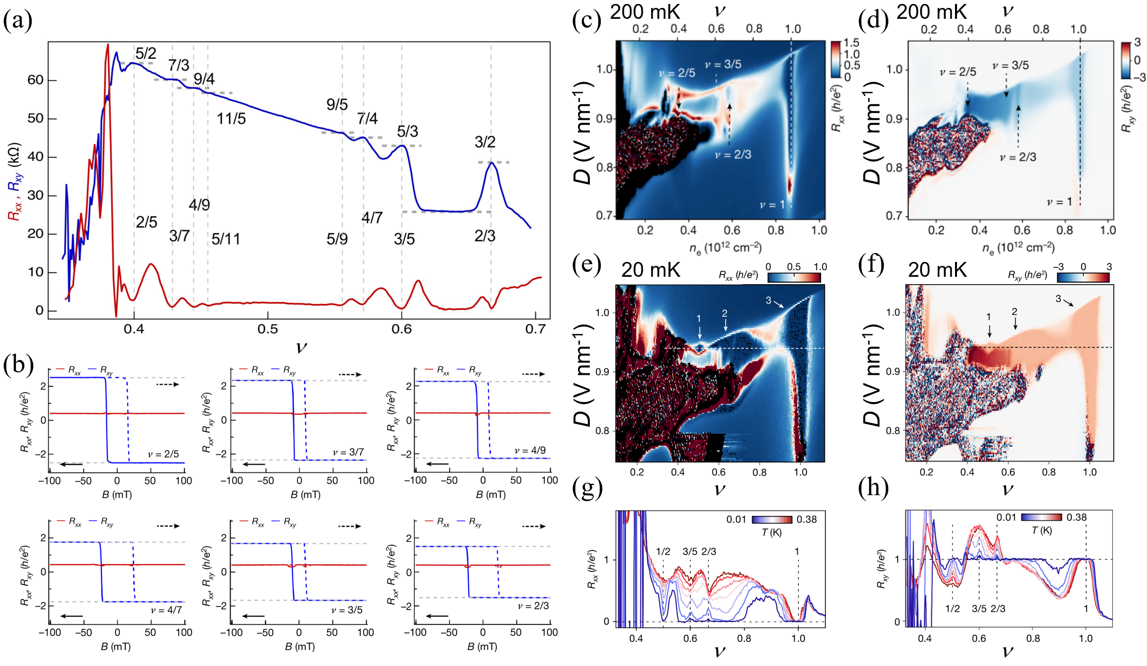 Measurements of the Hall resistance <span class="katex-eq" data-katex-display="false">R_{xy}</span> and longitudinal resistance <span class="katex-eq" data-katex-display="false">R_{xx}</span> in moiré superlattices reveal both fractional and extended quantum anomalous Hall (QAH) states, characterized by quantized <span class="katex-eq" data-katex-display="false">R_{xy} = h/(\nu e^{2})</span> and vanishing <span class="katex-eq" data-katex-display="false">R_{xx}</span>, which persist over a wide range of displacement fields and temperatures, extending beyond traditional fractional fillings.