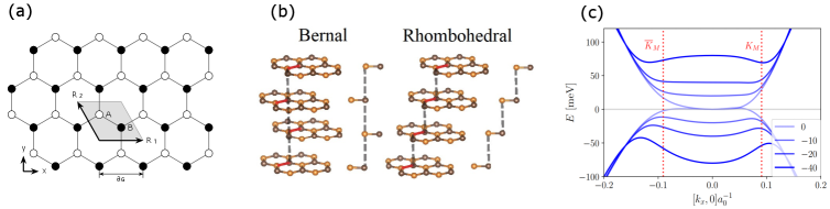 Rhombohedral grapheneâs tunable band structure, arising from stacking configurations and interlayer potential differences Î (as shown for pentalayer graphene), is dictated by its honeycomb lattice structure with alternating A and B sublattices defined by primitive lattice vectors <span class="katex-eq" data-katex-display="false">\bm{R}_{1}</span> and <span class="katex-eq" data-katex-display="false">\bm{R}_{2}</span>.