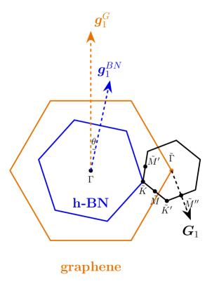 The reciprocal space of a twisted graphene/hBN heterostructure reveals a moiré Brillouin zone (mBZ) resulting from the misalignment of the graphene and hBN lattices, with key high-symmetry points <span class="katex-eq" data-katex-display="false">\bar{K}</span>, <span class="katex-eq" data-katex-display="false">\bar{K}^{\prime}</span>, and <span class="katex-eq" data-katex-display="false">\bar{M}</span> indicating electronic folding due to the moiré pattern and defined by the reciprocal lattice vector <span class="katex-eq" data-katex-display="false">G_1 = g_1^{BN} - g_1^G</span>.