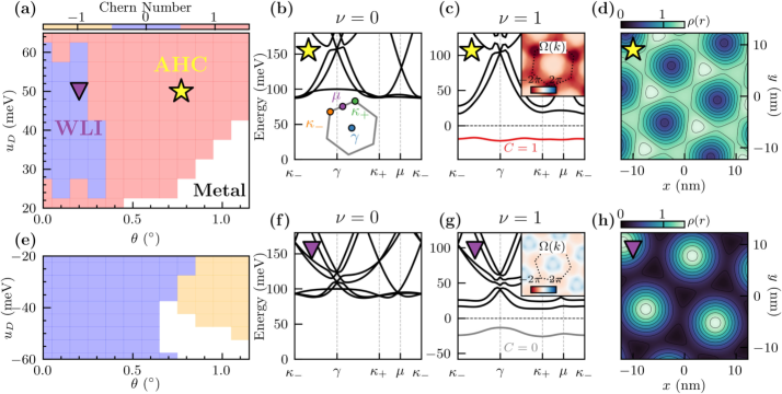 The behavior of moiré rhombohedral pentalayer graphene-specifically its Chern number and resulting electronic states-reveals how subtle shifts in interlayer potential and twist angle Δ and θ can induce transitions between an anomalous Hall crystal ([latex]C=1[/latex]) exhibiting honeycomb charge density and a Wigner-like insulator ([latex]C=0[/latex]) characterized by triangular charge density, demonstrating a system exquisitely sensitive to geometric perturbations and poised between states of topological order.