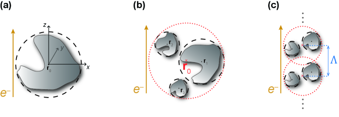 При исследовании взаимодействия электронного пучка с рассеивающими объектами, валидность используемых полевых расширений ограничена сферами, охватывающими каждый объект или группу объектов; в случае кластеров или периодических структур, таких как одномерные массивы, наложение этих сфер может потребовать перехода от глобального к локальному описанию поля для обеспечения корректности моделирования, поскольку глобальное описание становится недействительным из-за интерференции областей применимости.