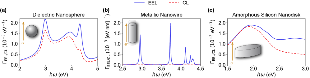 Вероятность электролюминесценции (EEL, синяя сплошная линия) и вероятности столкновений (CL, красная пунктирная линия) рассчитывались для диэлектрической наносферы (a) радиусом <span class="katex-eq" data-katex-display="false">R=50</span> нм, металлического нановолокна (b) радиусом <span class="katex-eq" data-katex-display="false">R=50</span> нм и бесконечной длины, а также аморфного кремниевого эллиптического нанодиска (c) высотой <span class="katex-eq" data-katex-display="false">h=90</span> нм, большой полуосью <span class="katex-eq" data-katex-display="false">r_l = 286</span> нм и малой полуосью <span class="katex-eq" data-katex-display="false">r_s = 96</span> нм при <span class="katex-eq" data-katex-display="false">R-b=10</span> нм и <span class="katex-eq" data-katex-display="false">eta=0.7</span>.