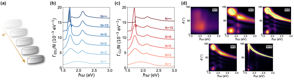 Исследование показало, что возбуждение цепочки эллиптических нанодисков аморфного кремния электронным пучком с параметрами <span class="katex-eq" data-katex-display="false">eta = 0.7</span> и смещением <span class="katex-eq" data-katex-display="false">b - R = 7</span> нм приводит к изменению вероятностей электронно-потерянной спектроскопии (EEL) и катодлюминесценции (CL) в зависимости от числа наночастиц, при этом углы, соответствующие излучению Смита-Пёрселла первого порядка, определяют распределение вероятности CL для конечных цепей.