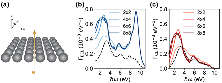 Исследование показало, что облучение конечной двумерной решетки из алюминиевых наносфер электронным пучком с пониженной скоростью <span class="katex-eq" data-katex-display="false">eta = 0.7</span> приводит к изменению вероятностей EEL и CL, зависящих от количества <span class="katex-eq" data-katex-display="false">N</span> наносфер в решетке, что отличается от спектров одиночной наносферы.