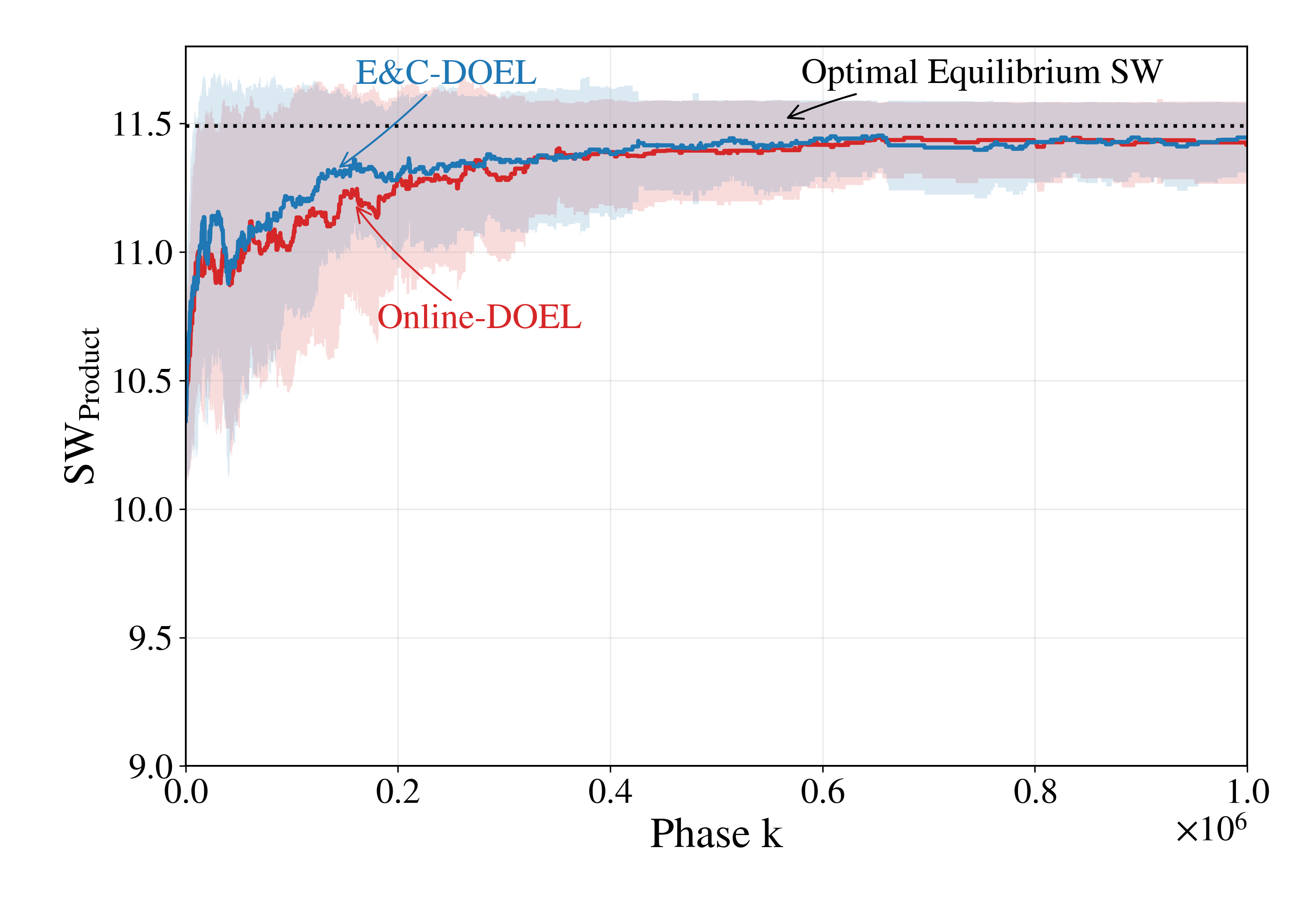 Наблюдается эволюция социальной благосостоятельности, определяемая совместной стратегией [latex]\pi^k\widehat{\pi}_{k}[/latex] в процессе отбора равновесий, что демонстрирует динамику, определяющую оптимальное взаимодействие и распределение выгод.