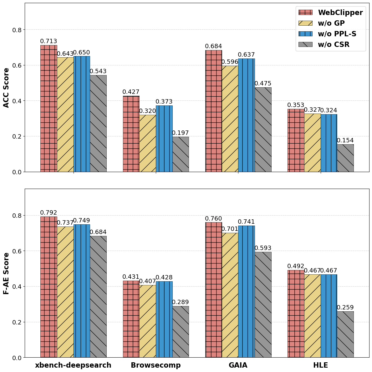 Исследование отмены компонентов WebClipper показало, что вклад каждого из них существенно влияет на общую производительность системы.