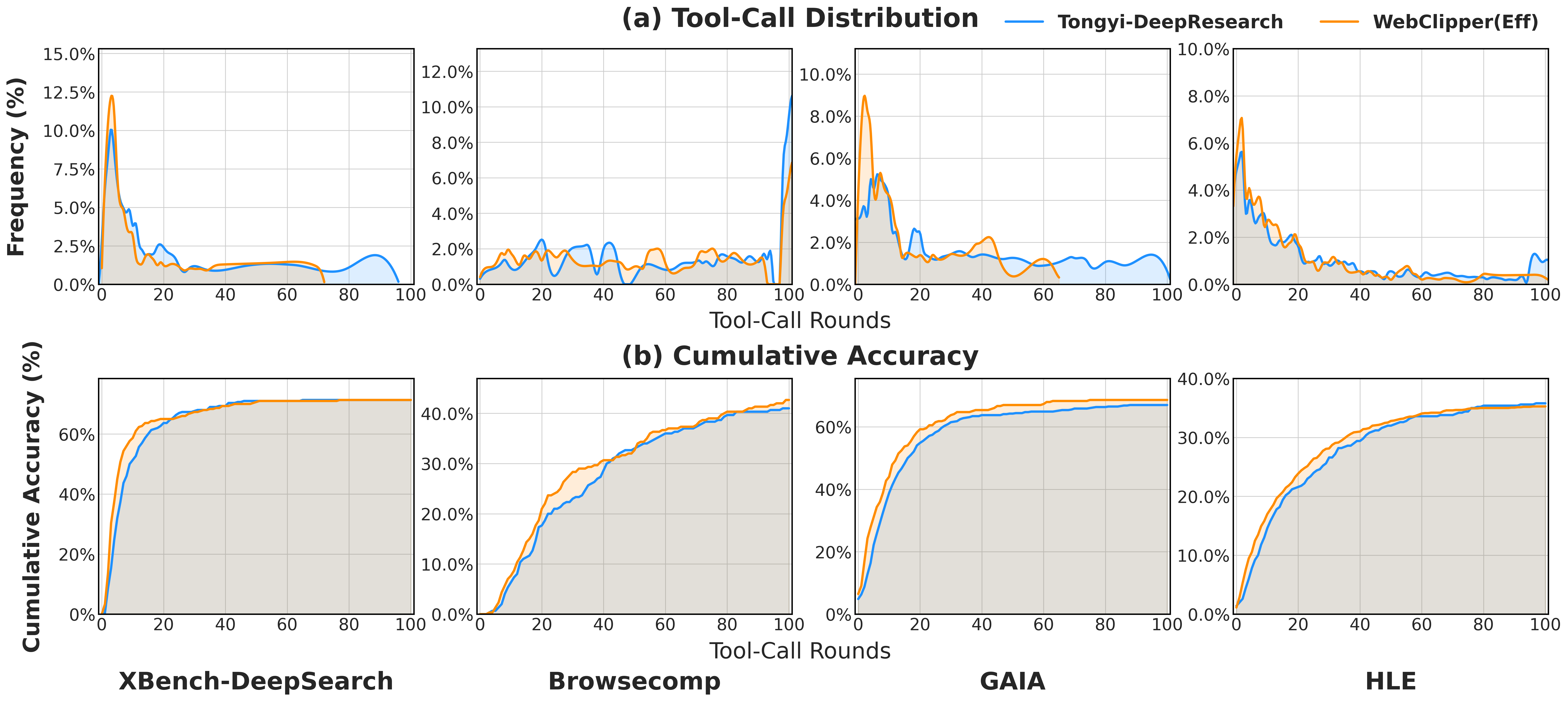 Анализ распределения вызовов инструментов и кумулятивной точности демонстрирует эффективность предложенного подхода.