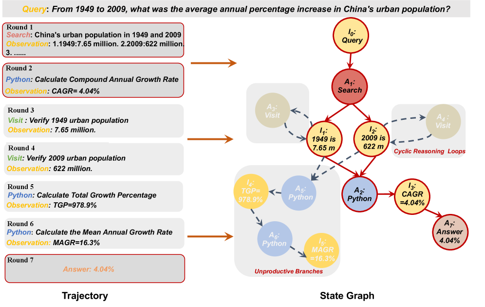 Траектория веб-агента может быть представлена в виде графа, где минимальное количество шагов для решения задачи соответствует минимальному необходимому направленному ациклическому графу (DAG) от начального узла запроса (I0) к конечному узлу действия-ответа (A7).