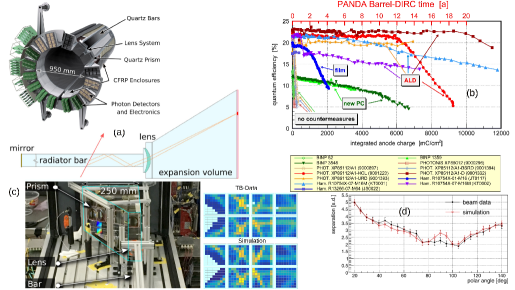 Исследования и разработки для барельного дирака PANDA показали работоспособность принципа работы установки (a), а также положительное влияние ALD-покрытия и увеличение срока службы MCP (b), что было подтверждено при испытаниях пучком (c, d).