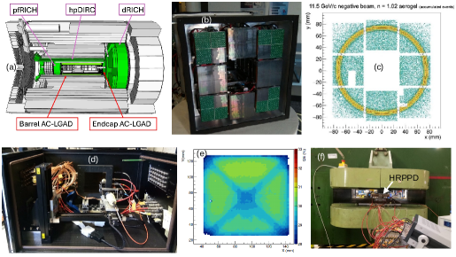 Исследования и разработки ePIC PID позволили создать и протестировать подсистемы PID-детекторов, включая различные конфигурации SiPM-сенсоров, стенд для валидации HRPPD и подтвердить квантовую эффективность HRPPD на уровне около 30%, а также оценить их производительность в магнитном поле на CERN.