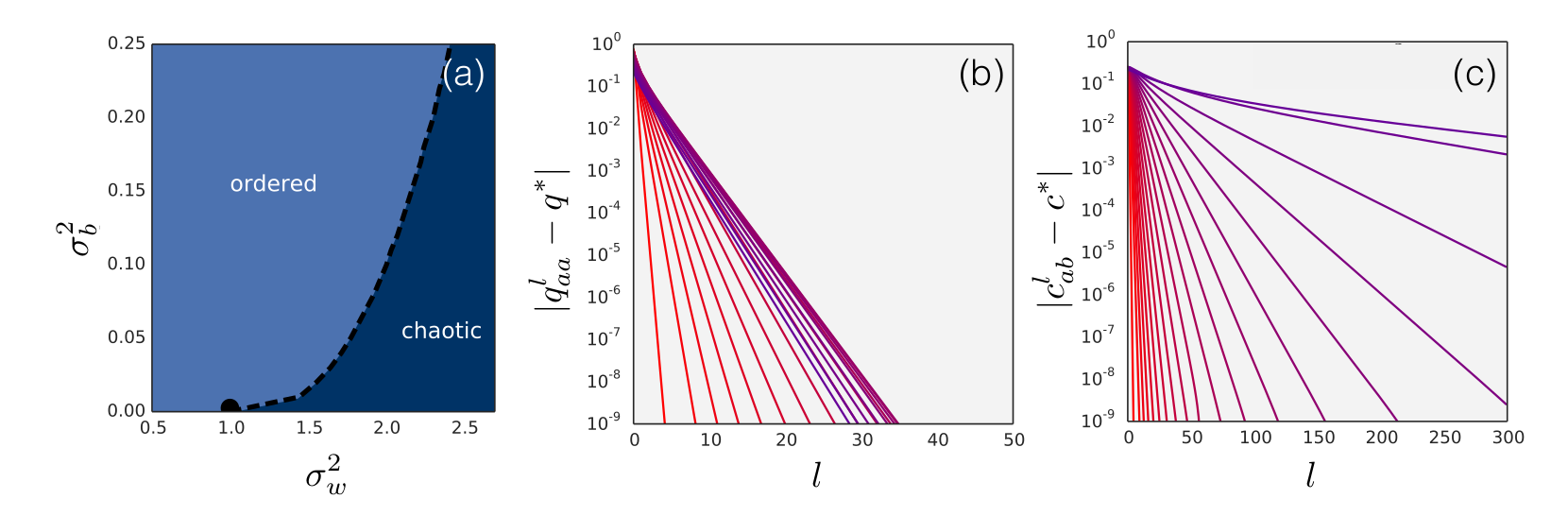 The depth scaling of information propagation in deep networks reveals a phase diagram distinguishing between regular and chaotic behaviors, dependent on the variance of the weight prior <span class="katex-eq" data-katex-display="false">\sigma_{w}^{2}</span> and bias term <span class="katex-eq" data-katex-display="false">\sigma_{b}^{2}</span> with a <span class="katex-eq" data-katex-display="false">tanh</span> activation function (adapted from [33]).