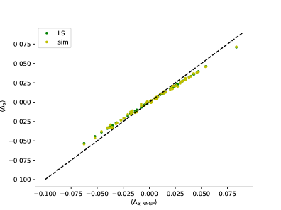 В исследовании линейной нейронной сети с одним скрытым слоем сравнивались подходы NNGP, Li & Sompolinsky и симуляция для оценки среднеквадратичного отклонения <span class="katex-eq" data-katex-display="false">\langle\Delta\alpha\rangle</span>, при <span class="katex-eq" data-katex-display="false">P=80</span> образцах, <span class="katex-eq" data-katex-display="false">N=100</span> узлах и размерности <span class="katex-eq" data-katex-display="false">d=200</span>, в задаче Изинга с вероятностью <span class="katex-eq" data-katex-display="false">p=0.1</span> и регуляризатором <span class="katex-eq" data-katex-display="false">\kappa=0.01</span>, где численное моделирование с использованием динамики Ланжевена включало миллион шагов обучения и выборку двадцати тысяч образцов.
