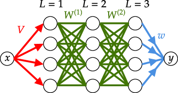 A deep neural network consists of an input layer, <span class="katex-eq" data-katex-display="false">L+1</span> hidden layers <span class="katex-eq" data-katex-display="false">h^{(0)}, \ldots, h^{(L)}</span>, and a scalar output layer.