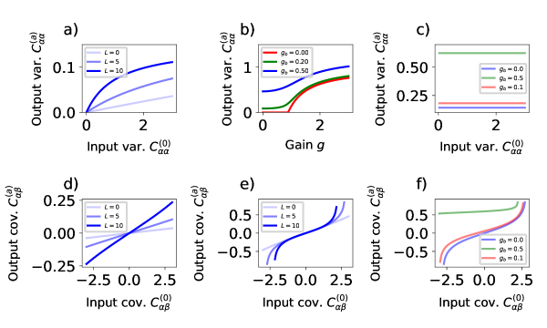 Analysis of a Neural Network Gaussian Process (NNGP) utilizing the erf activation function reveals that output variance and covariance are tunable through depth, hidden gain, bias, and regularization, consistently converging towards fixed points as demonstrated by the diagonal <span class="katex-eq" data-katex-display="false">C_{\alpha\alpha}</span> and off-diagonal <span class="katex-eq" data-katex-display="false">C_{\alpha\beta}</span> elements.