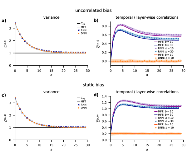 Mean-field theory accurately predicts the average and cross-covariance of hidden unit activations <span class="katex-eq" data-katex-display="false">\overline{C}^{(a,a)}</span> and <span class="katex-eq" data-katex-display="false">\overline{C}^{(a,b)}</span> in both Deep Neural Networks (DNN) and Recurrent Neural Networks (RNN) with uncorrelated or static biases, validated by simulations of 100 network realizations with <span class="katex-eq" data-katex-display="false">P_a = 2000</span> hidden units and ReLU activations.